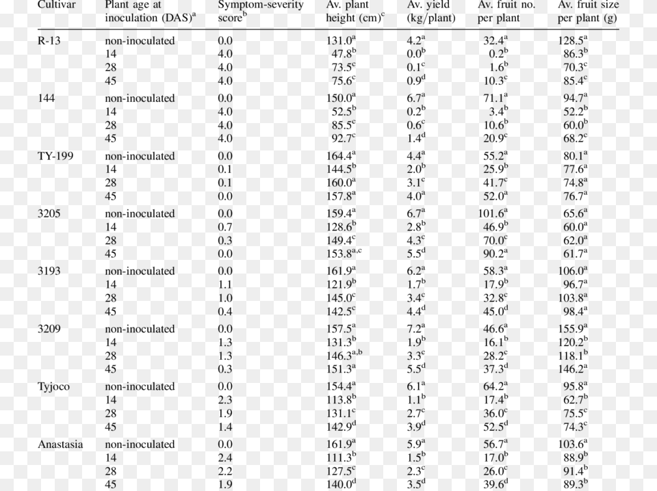 The Effect Of Plant Age At The Time Of Inoculation Seed Biotechnology Center, Text, Number, Symbol, Chart Png Image