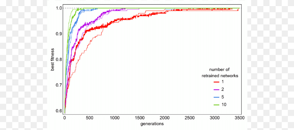 The Effect Of Retraining On The Speed Of Evolution Rate Of Evolution, Chart, Plot Free Png Download