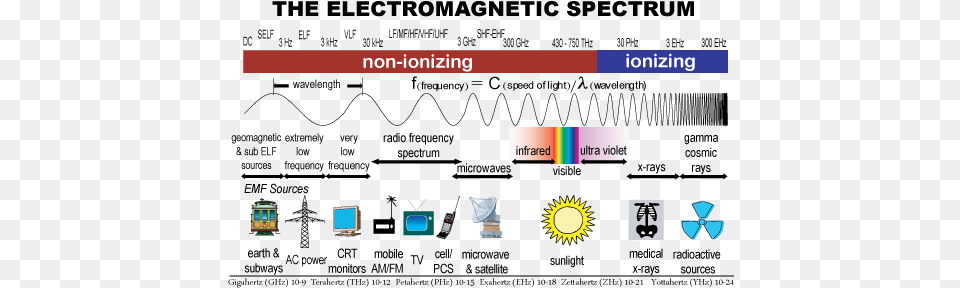 The Electromagnetic Spectrum And Its Health Risks Type Of Light Has The Most Energy, Computer, Electronics, Pc, Computer Hardware Png Image