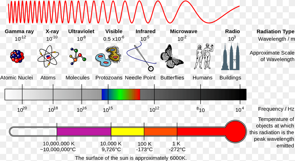 The Electromagnetic Spectrum Tiny Wavelengths On The Electromagnetic Spectrum Left To Right, Cutlery Free Transparent Png