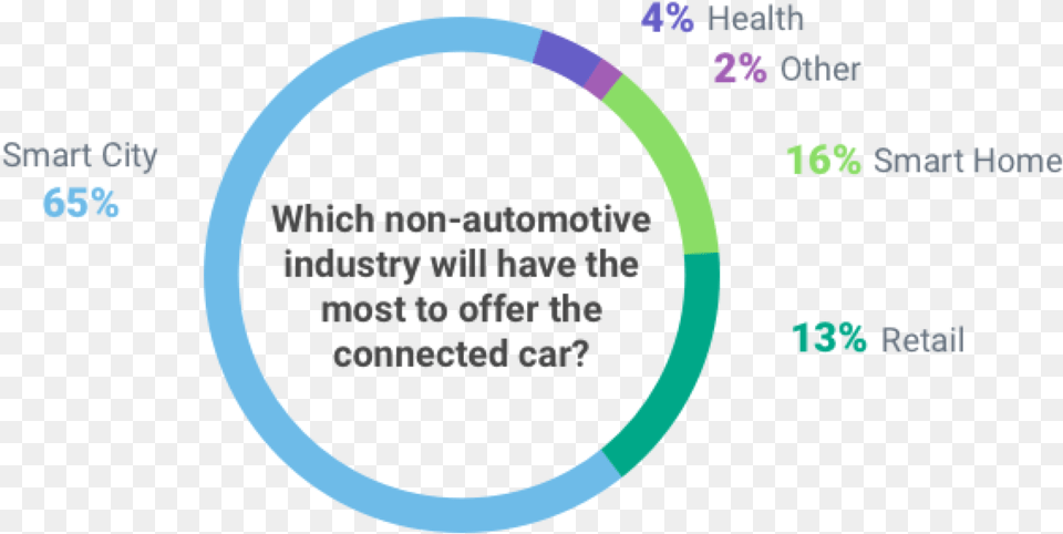 The Emerging Future Of Autonomous Driving Circle Free Png Download