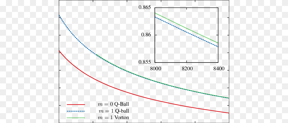 The Energy To Charge Ratio Eq Against Q For Q Balls Diagram, Chart, Plot Free Png Download