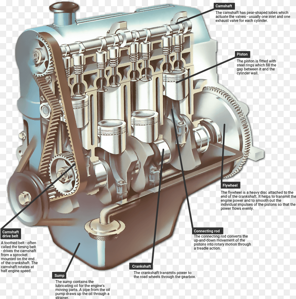 The Engine How A Car Works Car Engine Parts, Machine, Motor, Ammunition, Grenade Png Image