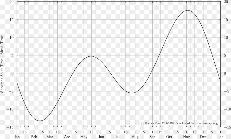 The Equation Of Time Equation Of Time, Chart, Plot, Bow, Weapon Png