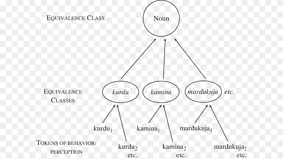 The Equivalence Class Of Nouns Is Itself An Abstraction Diagram, Uml Diagram Png Image