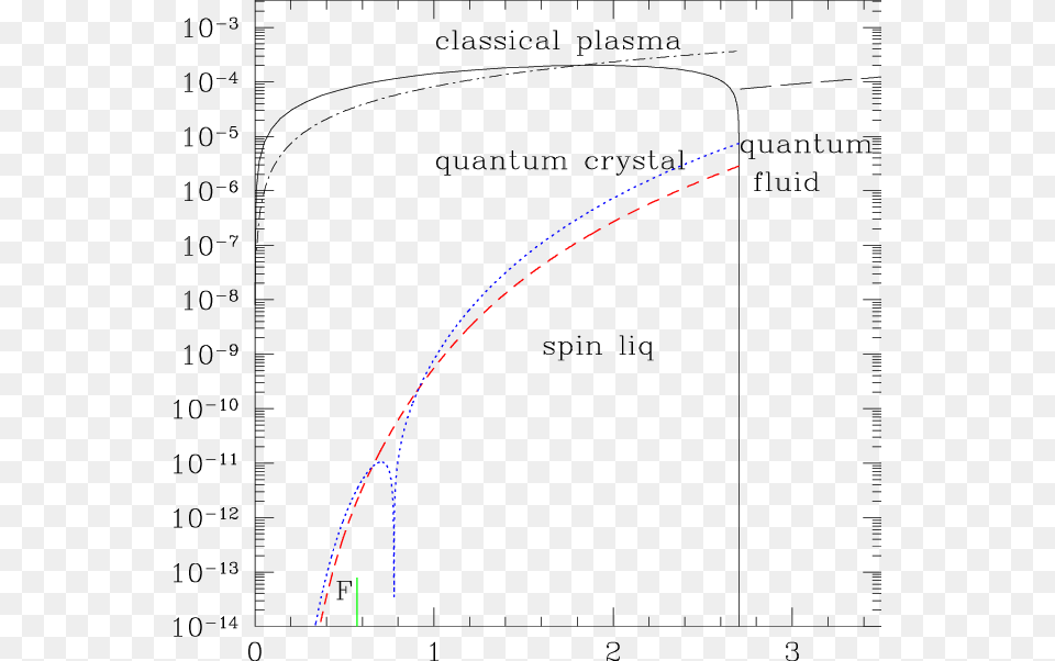 The Estimated Melting Line Is Based On Lindemann39s Phase Diagram, Chart, Plot, Measurements Free Png Download