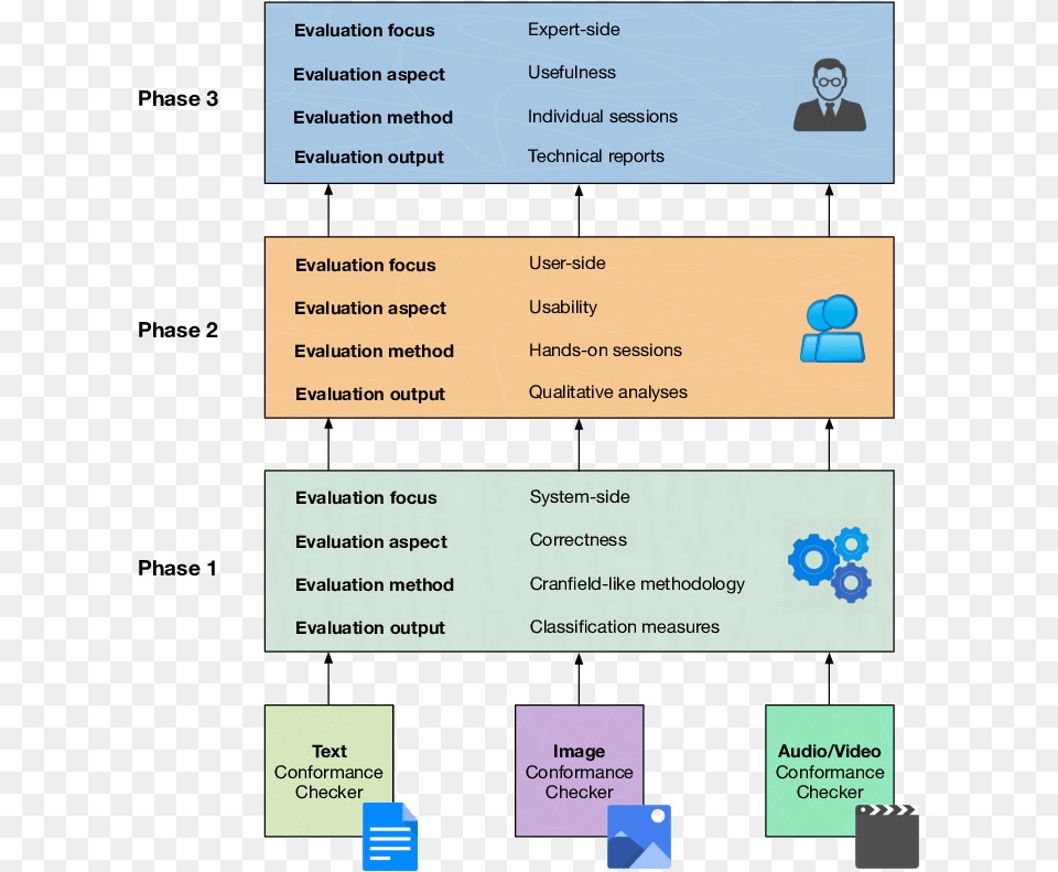 The Evaluation Framework Capturing Three Aspects Of Science, Text, Paper, Person, Business Card Png Image