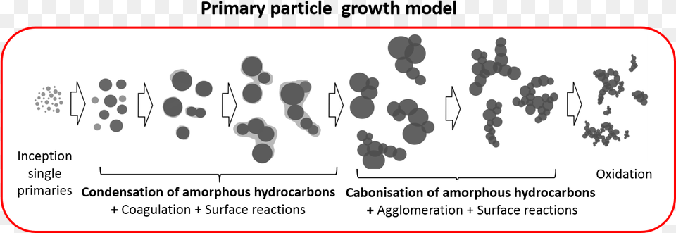 The Evolution Of Primary Soot Particles Is Studied Diagram, Text Free Transparent Png