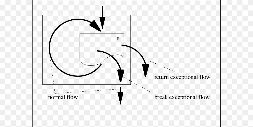 The Exceptional Break Flow From The Body Of A Forever Loop Is, Chart, Plot Png