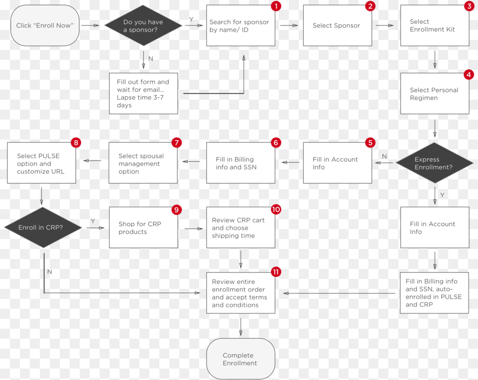 The Existing Enrollment Flow, Diagram, Uml Diagram Png