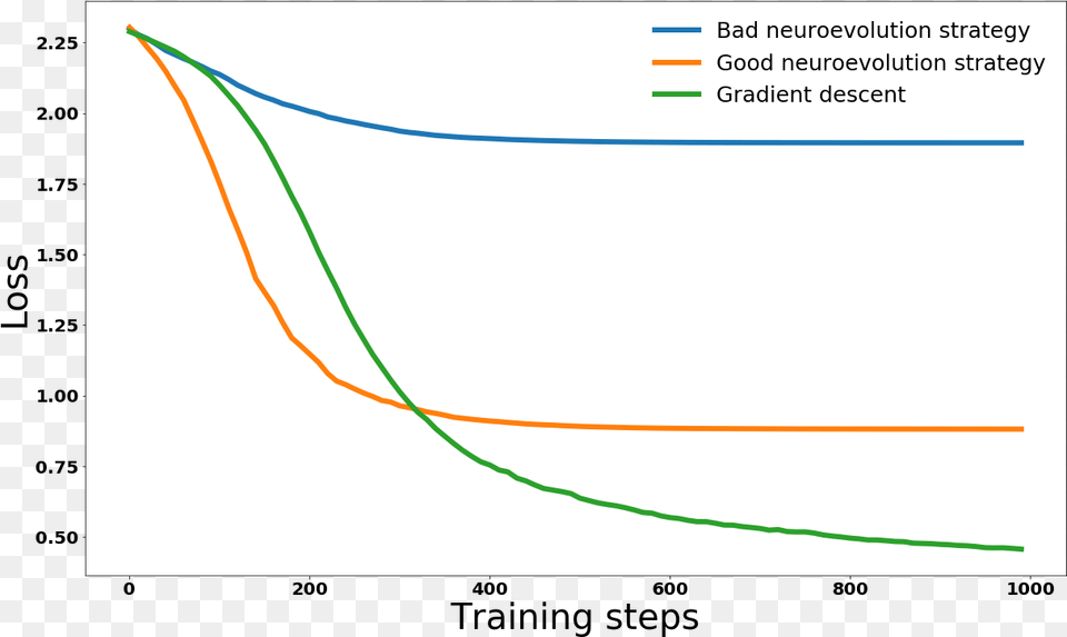 The Fact That Both Neuroevolution Strategies Plateau Diagram, Bow, Weapon Png Image