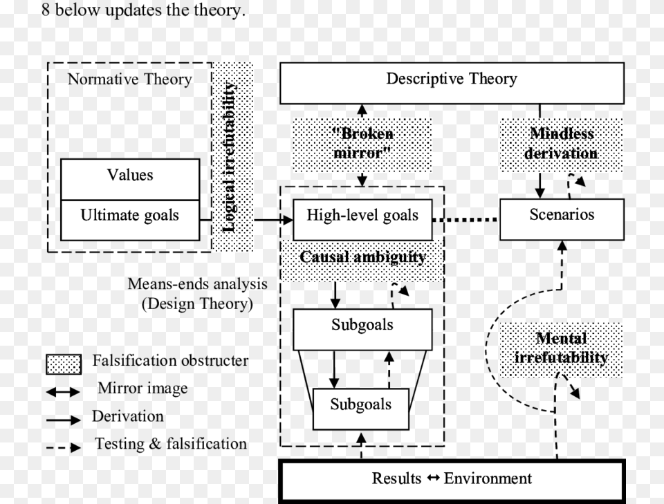 The Falsification Obstructers Theory Updated Science, Diagram, Uml Diagram, Text Free Transparent Png