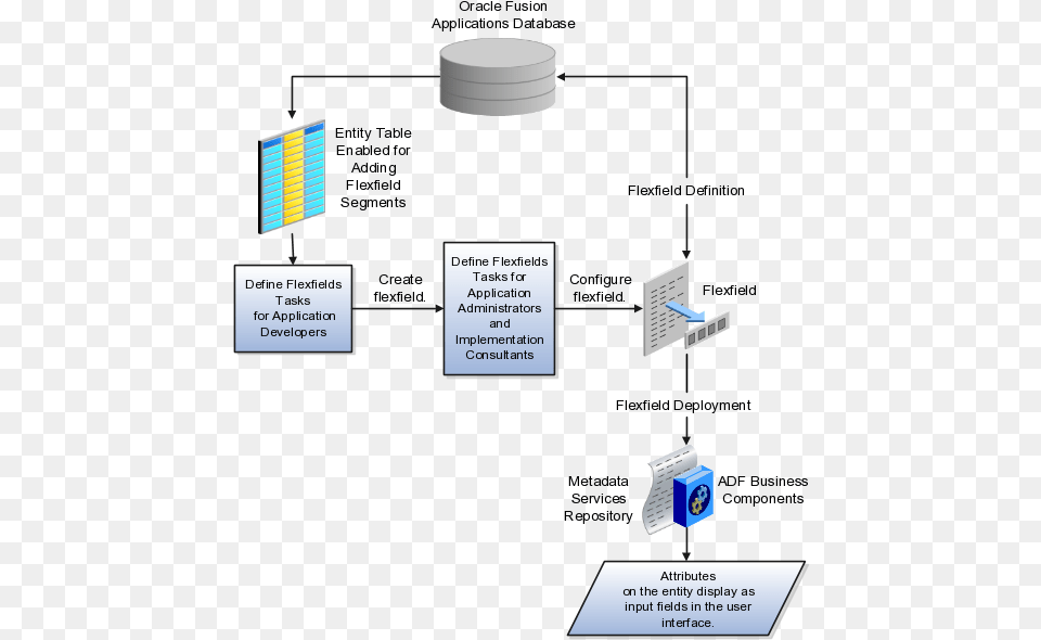 The Figure Displays The Workflow Of Defining Flexfieldand Oracle Hcm Cloud Flexfields, Electronics, Hardware, Text, Computer Hardware Free Transparent Png