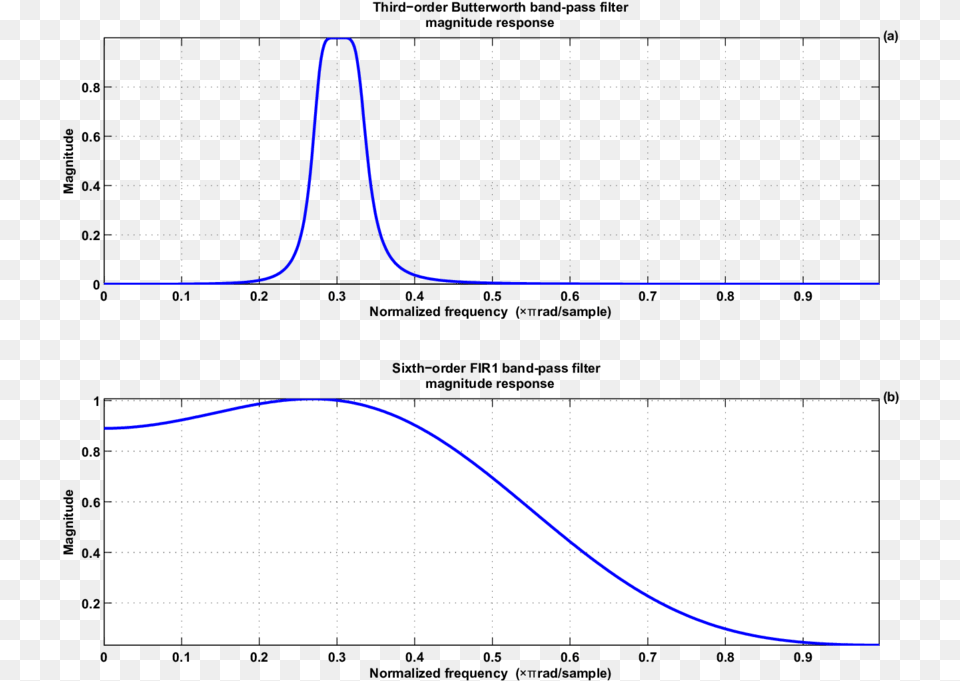 The Filter Responses Of Butterworth And Fir1 B Filters Plot, Chart Free Transparent Png