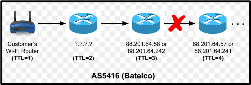 The First Few Hops Of The Path Between A Batelco Customer Circle, Tape Free Png