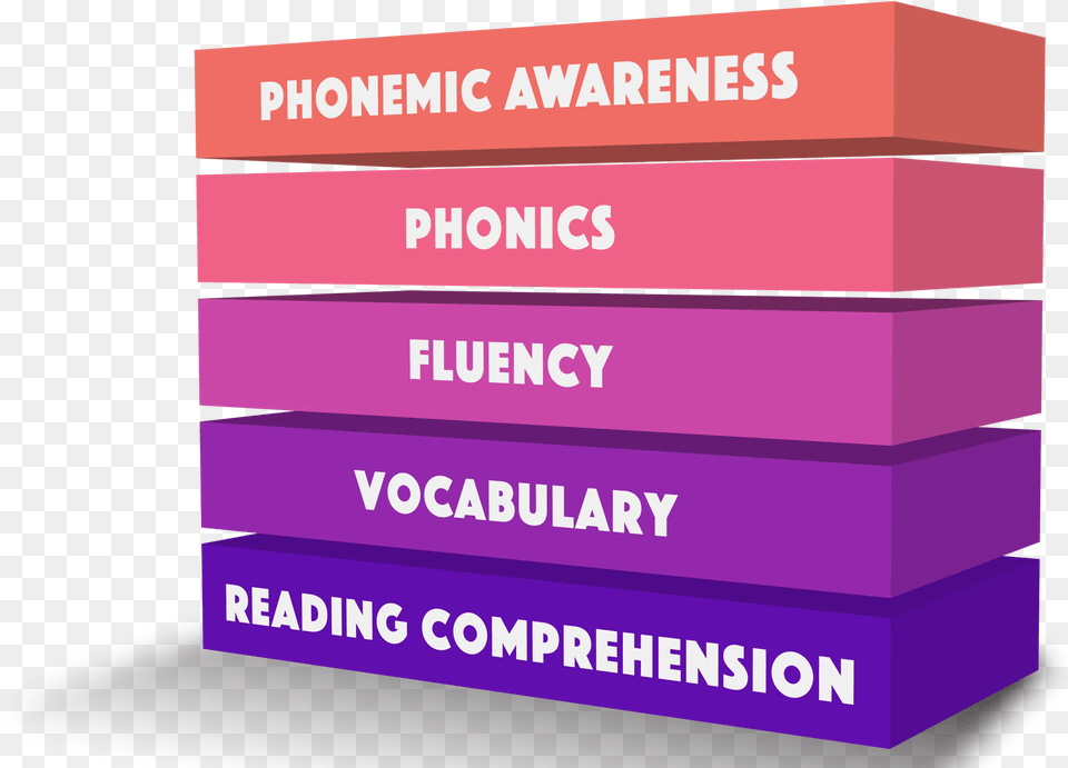 The Five Building Blocks Of Reading Horizontal, Book, Publication, Mailbox, Text Png