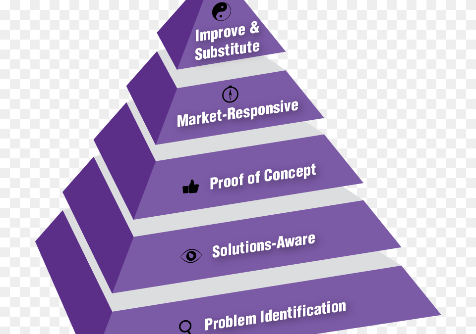 The Five Stages Of Invention Development Stages Of Invention, Triangle, Purple, Dynamite, Weapon Free Transparent Png