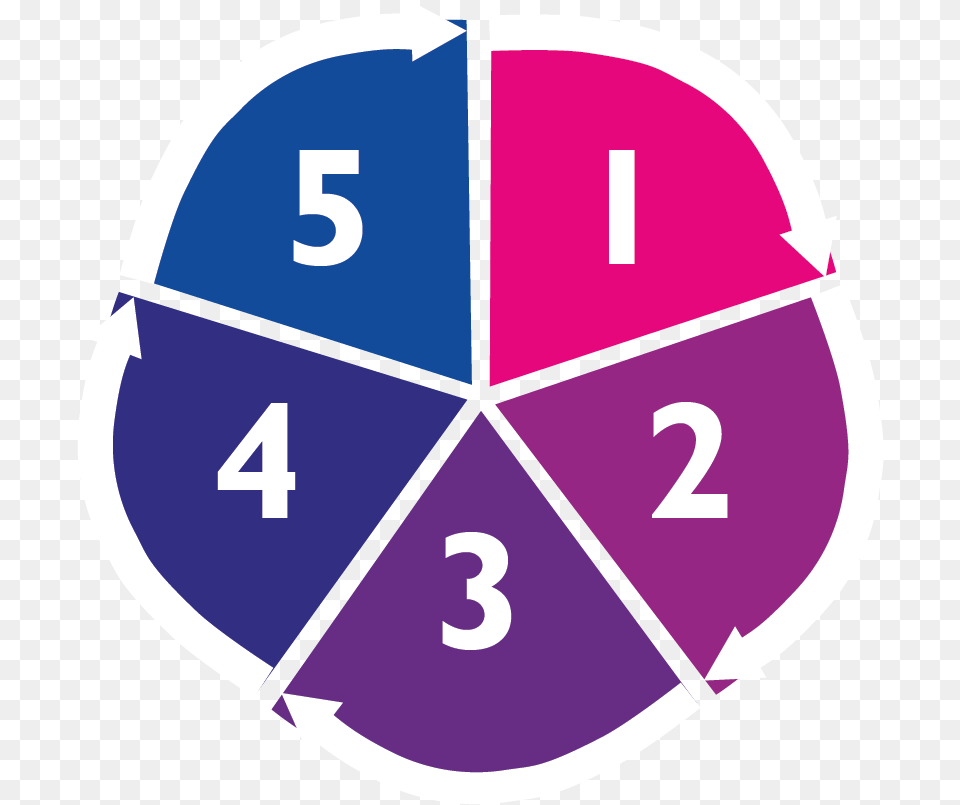 The Five Step Pie Chart Rooty Hill High School Creativity Wheel Free Png