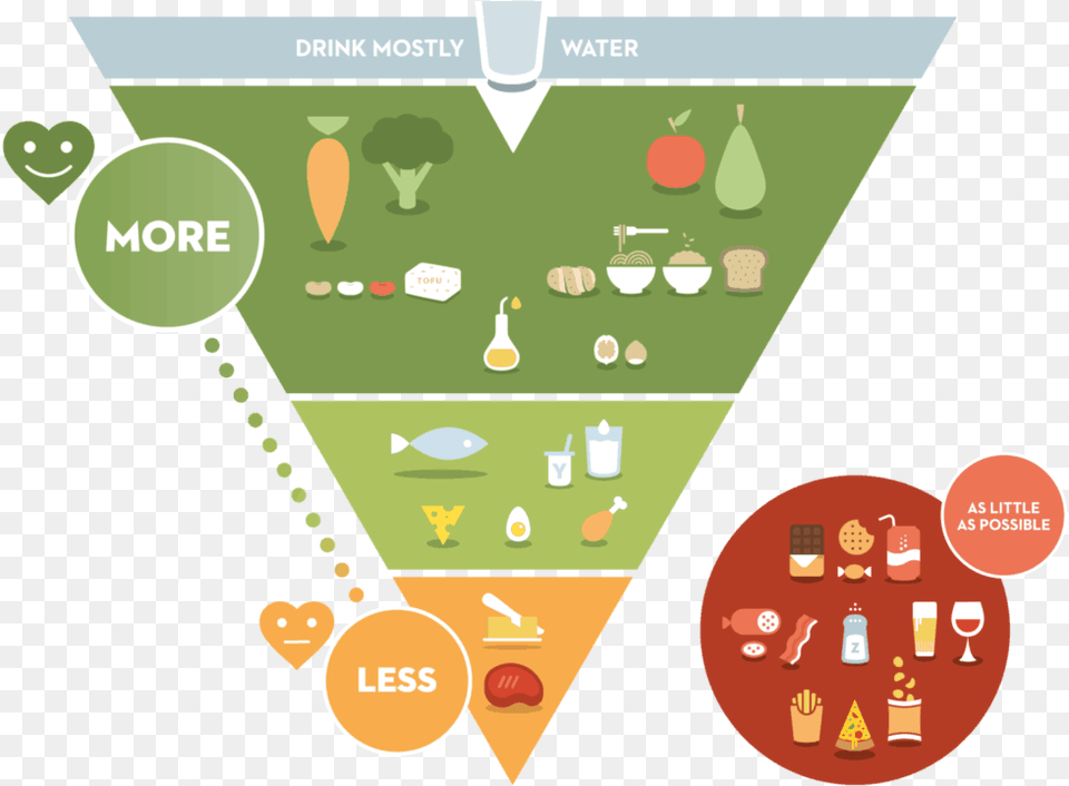 The Flemish Institute For Healthy Living Of Belgium Belgium Food Triangle, Advertisement, Poster Free Png Download