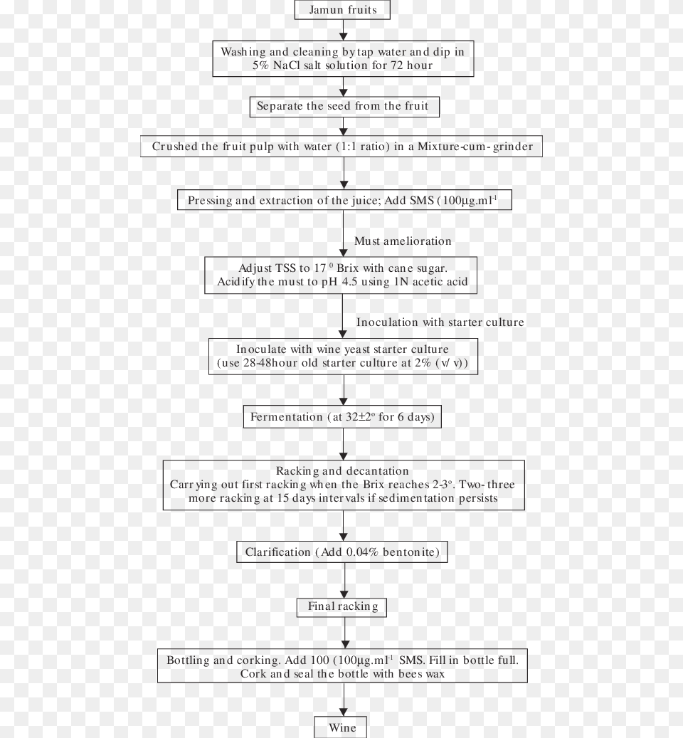 The Flow Chart For Making Jamun Wine Document, Text Png Image