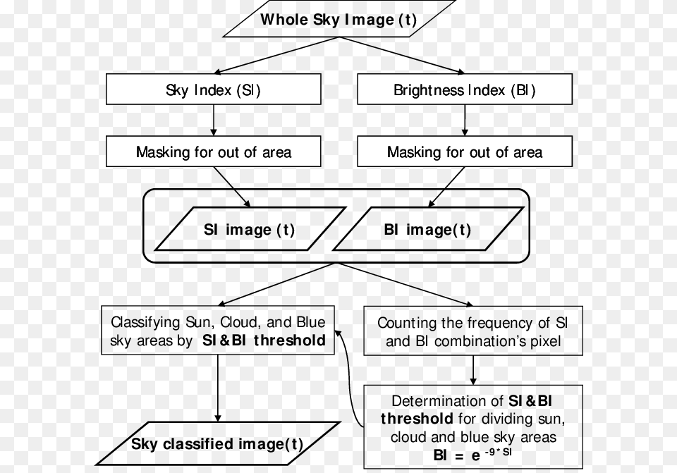 The Flowchart Of Cloud Blue Sky And Sun Discrimination Diagram, Uml Diagram Free Transparent Png