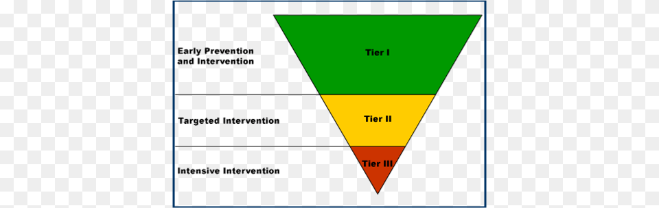The Focus Of Rti Is On The Performance Of Most Kids Rti Upside Down Triangle Free Png