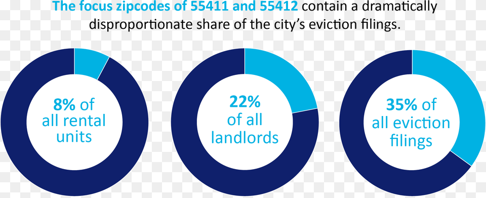 The Focus Zipcodes Of And Contain A Dramatically Circle, Chart, Pie Chart Png