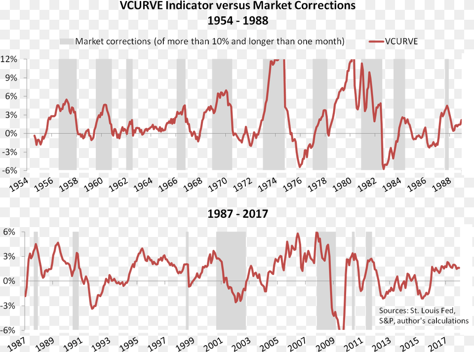 The Following Chart Compares Vcurve To Every Instance Internet Png Image