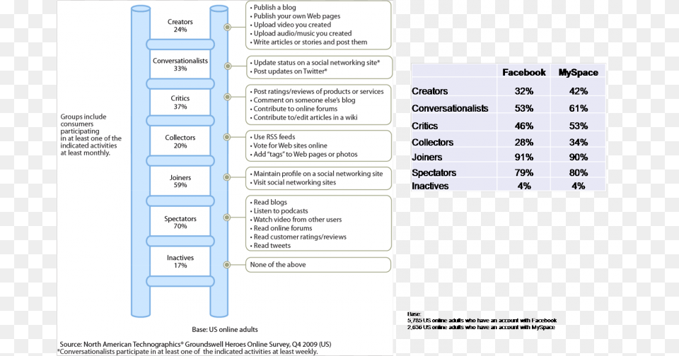 The Following Graphic Shows That Myspace Users Are, Page, Text Png Image