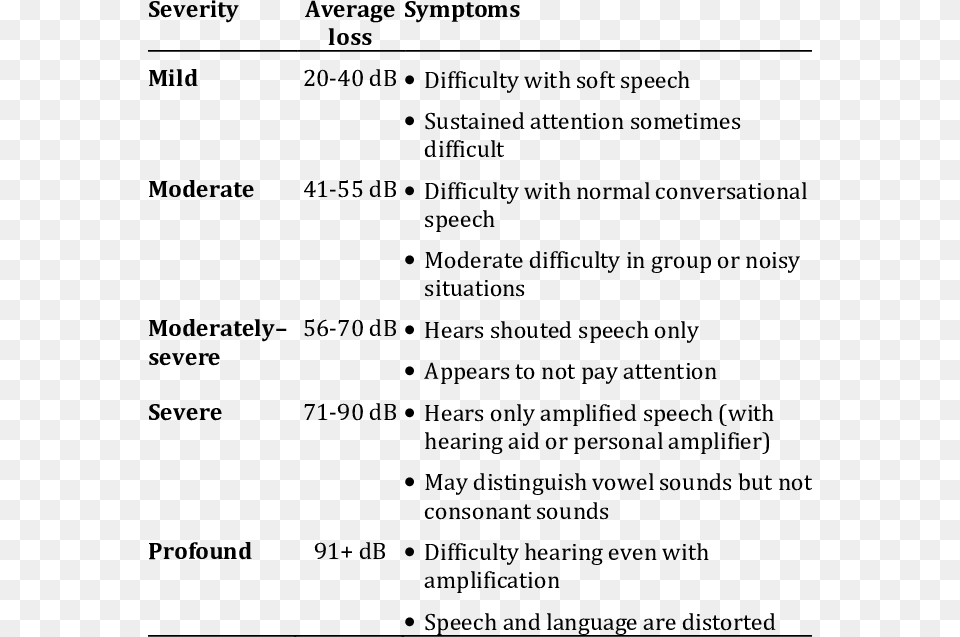 The Following Table Relates How Loud A Sound Must Be 41 Db How Loud, Menu, Text, Page Free Transparent Png