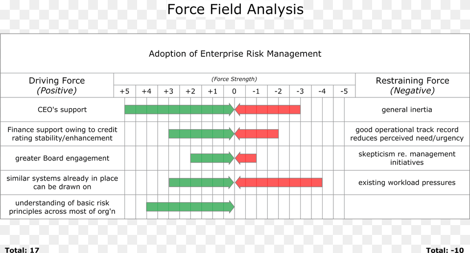 The Force Field Analysis Force Field Analysis Change Management, Chart, Gantt Chart Free Transparent Png