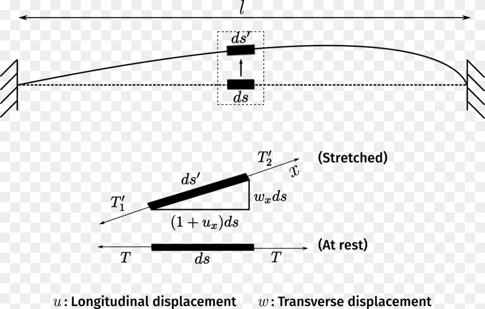 The Forces Acting On An Infinitesimal Element Of The Vibration Of A String Equation, Gray Png Image