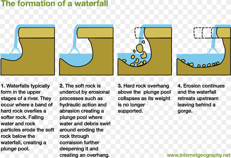 The Formation Of A Waterfall Waterfalls Are Formed Diagram, Accessories, Bag, Handbag, Water Free Png Download