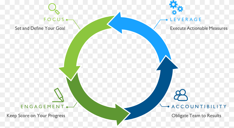 The Four Disciplined Process Infographic, Recycling Symbol, Symbol, Nature, Night Free Png Download