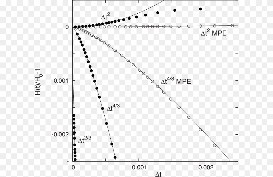 The Fractional Power Convergence Of Various Explicit Plot, Chart, Bow, Weapon Free Png Download