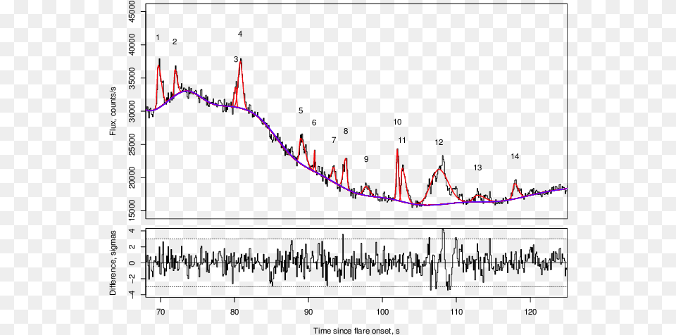 The Fragment Of Uv Ceti Flare Light Curve Containing Plot Png Image