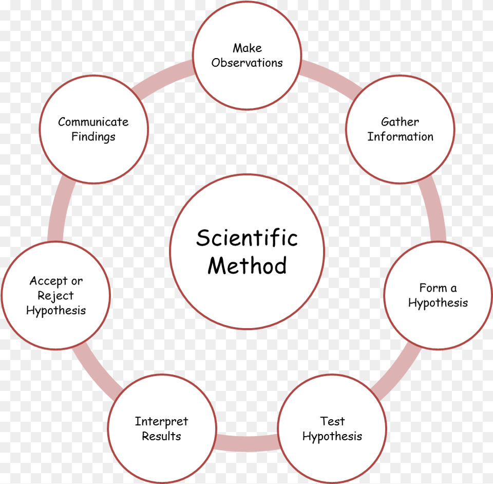 The Framework I Use When Teaching The Scientific Method Policy Rate And Reserve Ratio, Diagram, Disk Free Transparent Png