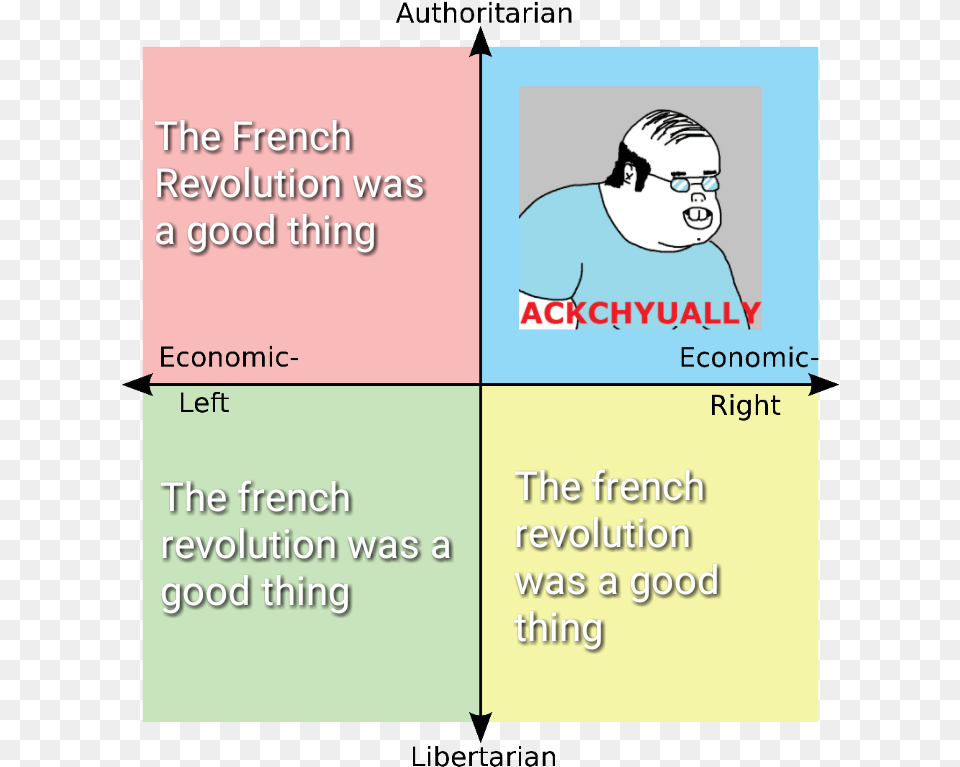 The French Revolution Was A Good Thing Ackchyually Political Compass Meme Blank, Book, Comics, Publication, Adult Free Png
