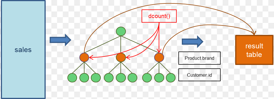The Fucntion Dcount Used In The Above Find Statement Circle, Network, Diagram Free Transparent Png