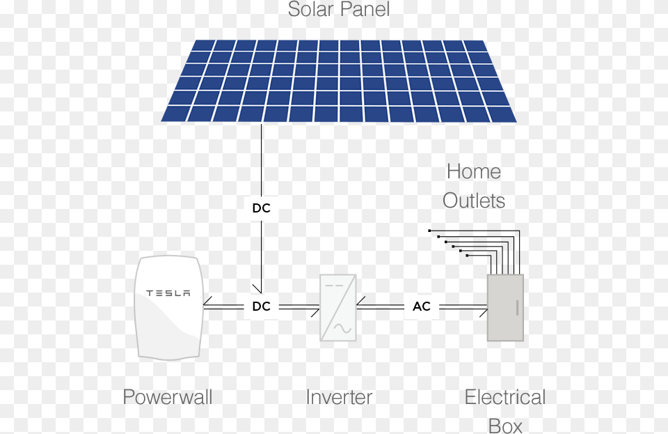 The Future Is Here Solary Power Storage Battery, Electrical Device, Solar Panels, Diagram Free Transparent Png