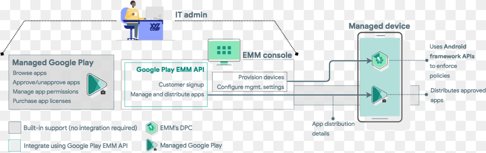 The Google Play Emm Api Supports Mobile Application Diagram Free Transparent Png