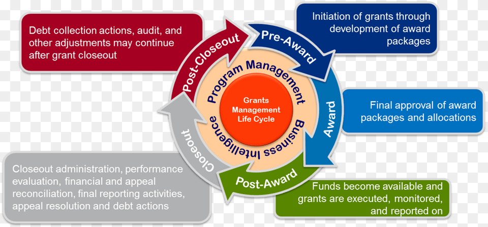 The Grants Management Life Cycle Consists Of Program Grants Management Life Cycle, Text, Dynamite, Weapon Png Image