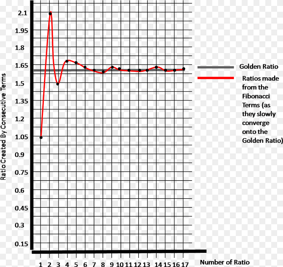 The Graph Shows How The Ratios Created By Consecutive Kare Karalamaca, Chart, Plot Free Png