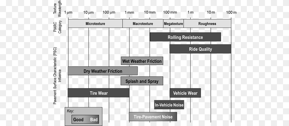 The Graph Shows Texture Wavelength From 1 M To 100 Pavement Surface Characteristics, Text, Diagram, Uml Diagram Free Png Download