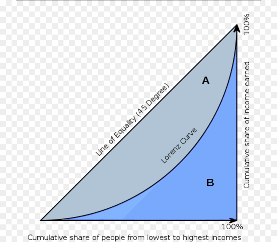 The Graph Shows That The Gini Coefficient Is Equal Gini Coefficient Math Ia, Triangle, Blade, Dagger, Knife Png Image