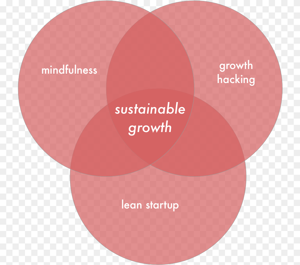 The Growth Coach The Waffle House, Diagram, Venn Diagram Free Png