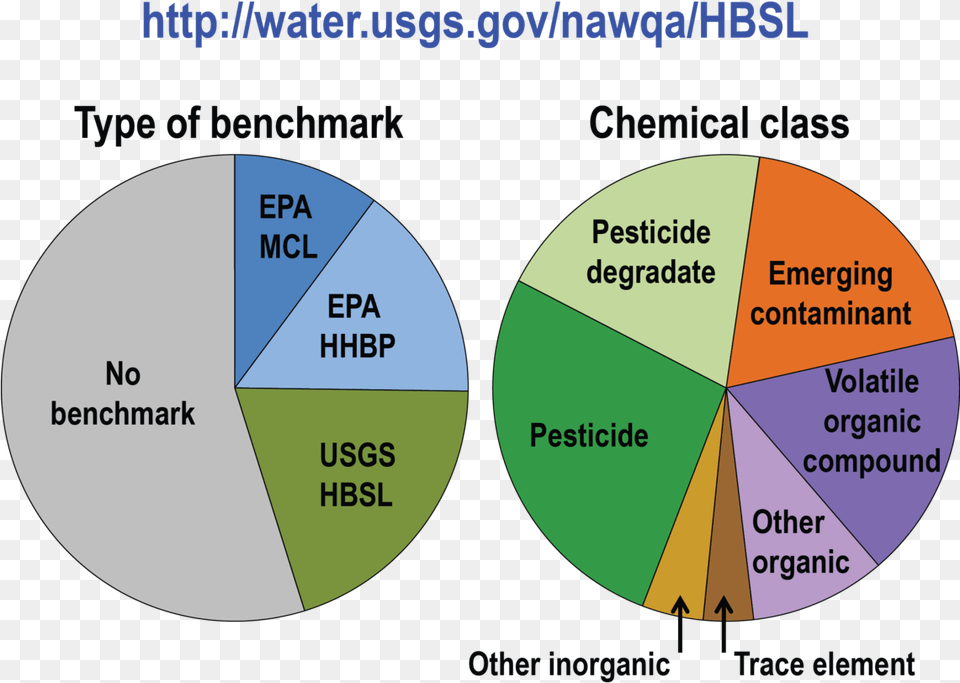 The Hbsl Database Contains 777 Contaminants Pie Chart For Water Pollution, Pie Chart, Disk Free Png