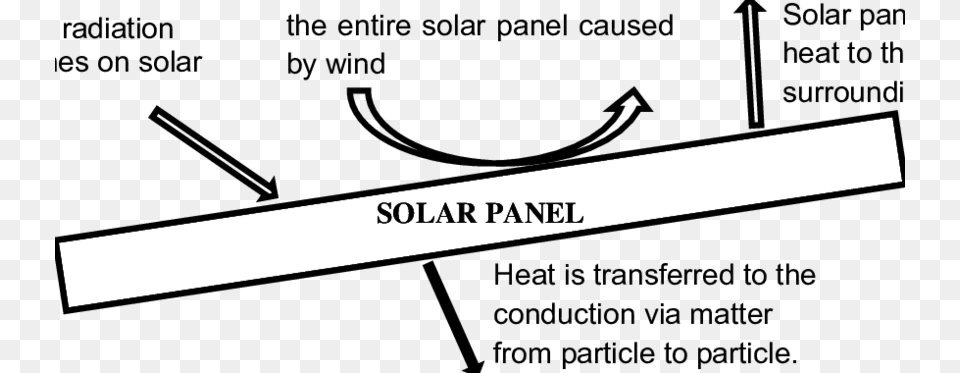 The Heat Transfer Of A Conventional Solar Panel Circle, Text Free Png Download