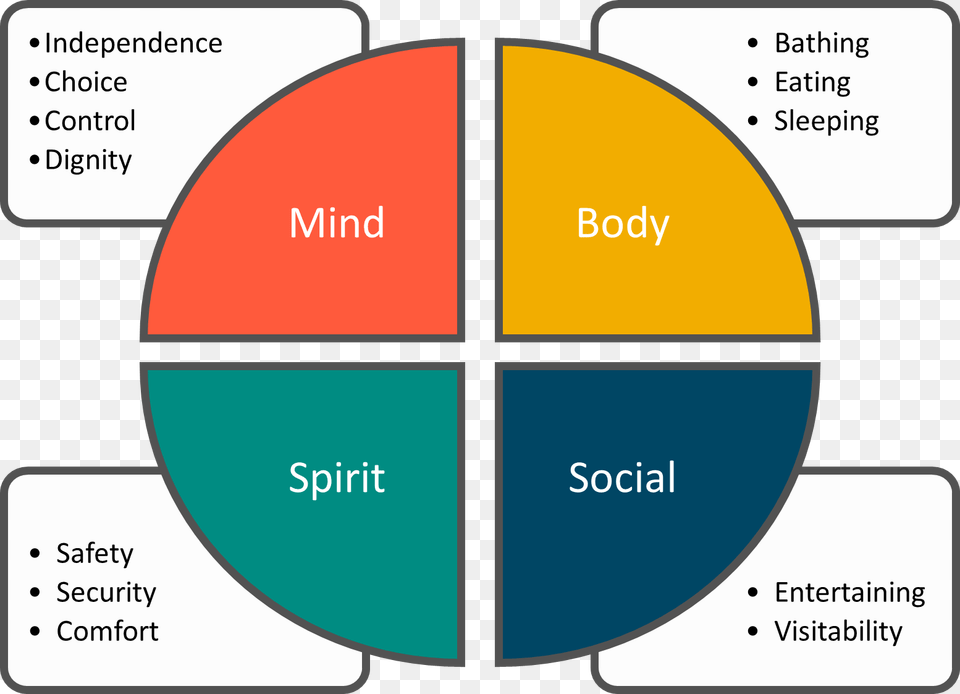 The Home Usability Wheel Graphic Shows A Circle Broken Mind Body Spirit Social, Chart, Pie Chart Png Image