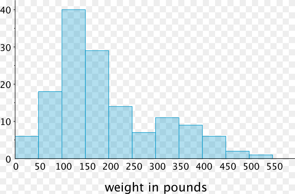 The Horizontal Axis Is Labeled Quotweight In Poundsquot And Histogram With Questions Grade, City, Lighting, Triangle Free Png Download